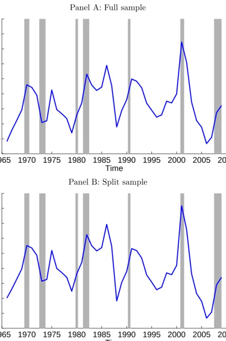 Figure 2: Time variation in expected returns