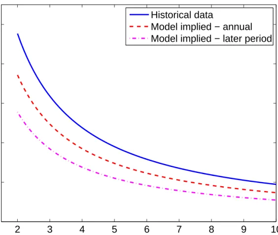 Figure 3: Optimal portfolio allocation to equity 2 3 4 5 6 7 8 9 1000.20.40.60.81