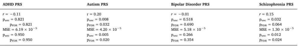 Table 3Multivariate pattern recognition results. Correlations (r) between the actual and predicted polygenic risk scores (PRS) – from grey matter volumes – and(normalised) mean squared errors (MSE) in the whole sample (N = 213).