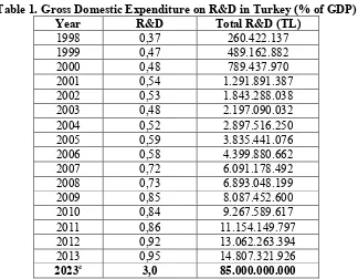 Table 1. Gross Domestic Expenditure on R&D in Turkey (% of GDP) 