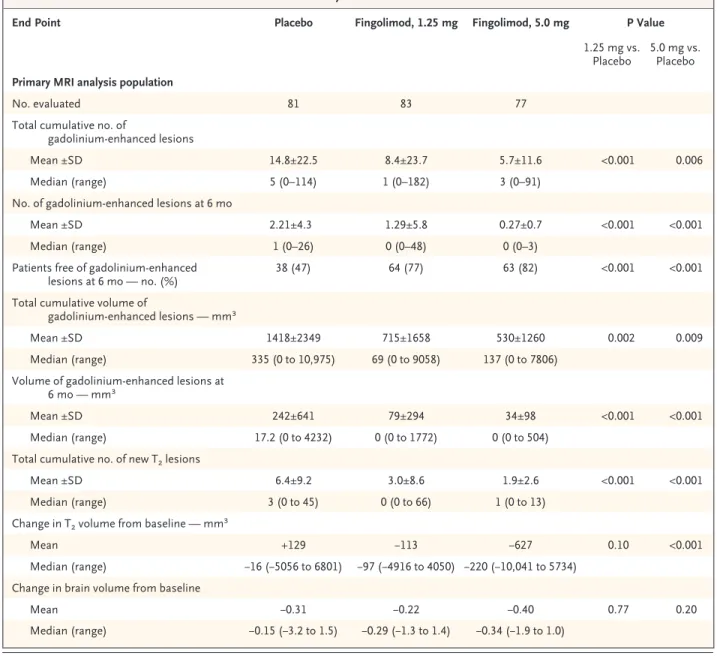 Table 2. MRI and Clinical End Points at 6 Months in the Core Study.