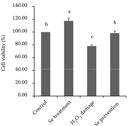 Figure 1. Effect of selenium on cell viability of bovine mammary epithelial cells under Hdata are expressed as means ± SEM of 3 independent experiments, different letters above histograms show significant difference between treatments (2O2 stressP < 0.05)