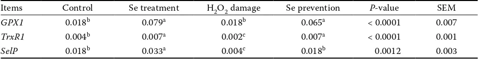 Table 3. Effects of Se on the mRNA expressions of selenoproteins in cells under oxidative stress