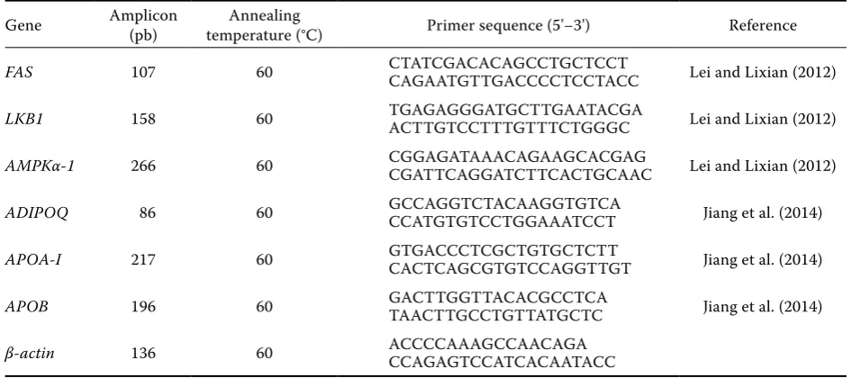 Table 1. Primer sequences used for quantitative real-time polymerase chain reactions