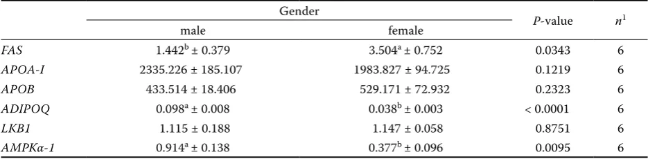 Table 4. Feed intake and weight gain of broilers at 21 and 42 days of age (in kg)