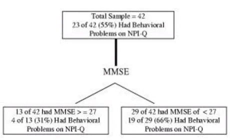 Figure 2ROC Analysis: MMSE � 27 associated with more behavioral problems