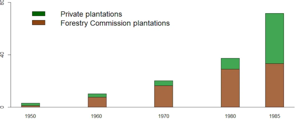 Figure 2. Extent and ownership of forest plantations in Caithness and Sutherland between 1950 and 1985