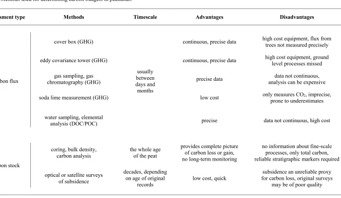 Table 1. Methods used for determining carbon budgets in peatlands.  