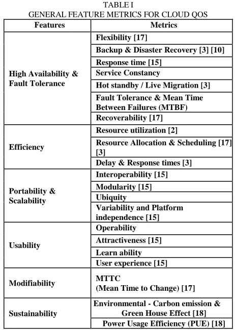 TABLE I GENERAL FEATURE METRICS FOR CLOUD QOS 