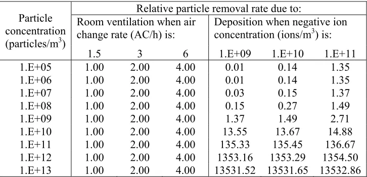 Table 2. Effect of ventilation rate, particle concentration and negative ion concentration on particle removal mechanisms  