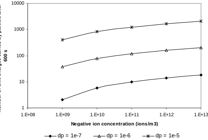 Figure 4 uses equation (7) to show the influence of particle diameter and ion concentration on the number of unit charges acquired by a particle after 600s in the room space, the average time a particle spends in a room with an air change rate of 6 AC/h