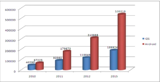 Figure 2. The Android Market Growth 