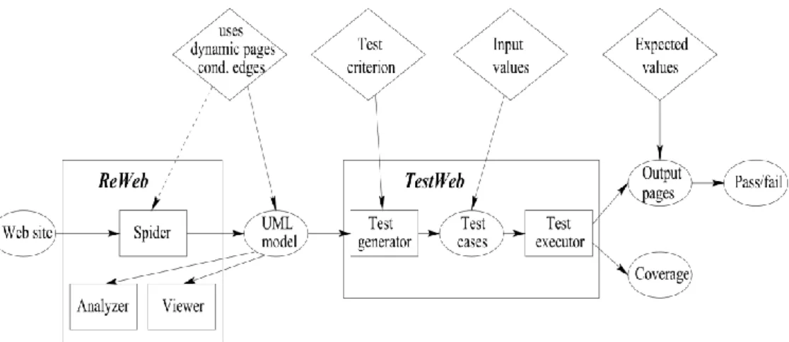 Figure 3. Reweb and Testweb Framework 