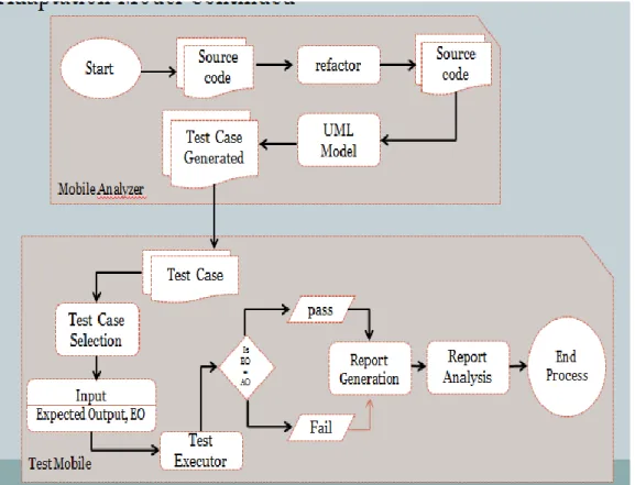 Figure 4. The Adaptation Model for Android Application Testing 