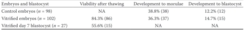 Table 1. Post warming survival and further development of day 3 embryos and viability of day 7 blastocyst subjected to vitrification-warming procedure (number and percentage)