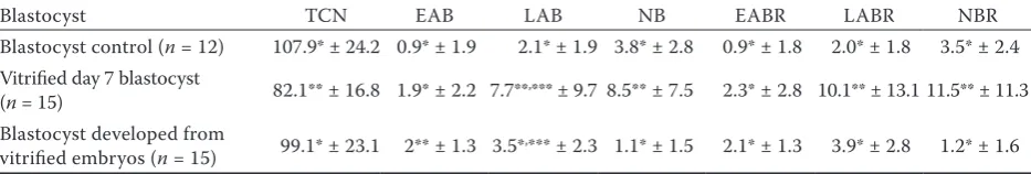 Table 2. Mean number and ratio of early, late, and necrotic blastomeres in vitrified blastocyst and in blastocyst de-veloped from vitrified embryos in comparison to non-vitrified control group
