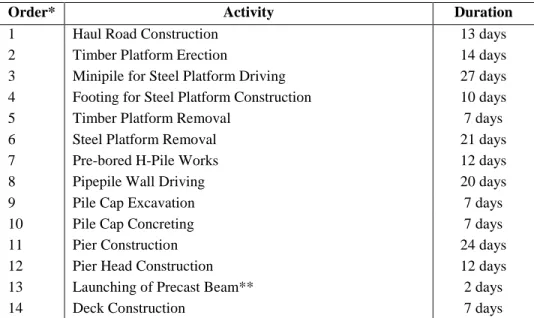 Table 2. The duration of each activity for one pair of piers 