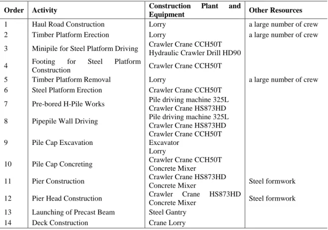 Table 3. Different construction plant and equipment assigned in different activities 