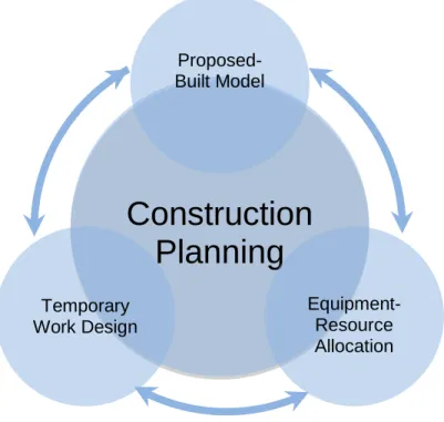 Fig 2. Relationships among proposed-built model, temporary work design and  equipment resources in construction planning 