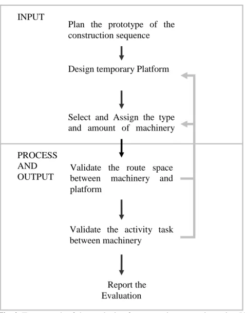 Fig 4. Framework of the analysis of construction scenarios using VPS INPUT 