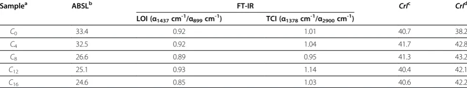 Table 1 The content of lignin (ABSL, wt%), infrared ratios and crystallinity indices of untreated and biopretreatedcellulosic samples after different incubation time