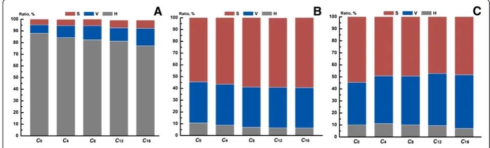 Figure 1 Unit ratio of the associated lignin in the untreated and biopretreated cellulosic samples (the subscript X represents thedifferent incubation weeks)