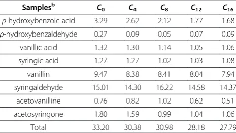 Table 3 Yields of monolignol derivatives (w/w, μuntreated and biopretreated cellulosic samples, obtainedg/mg)a offrom 4N NaOH extraction at 170°C