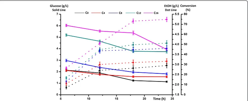 Figure 5 Time courses of glucose, ethanol yield (g/L) and cellulose conversion (%) during the simultaneous saccharification andfermentation (SSF) of untreated and biodegradation-treated poplar with white rot fungi Trametes velutina D10149.