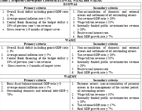 Table 1. Proposed Convergence Criteria in ECOWAS, WAMZ and WAEMU 