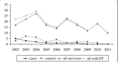 Figure 1 Number of patients per year in groups (cases, controls,all survivors, and all patients with DT).