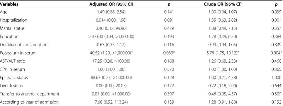Table 2 Crude and adjusted odds ratios of the risk factors for mortality in DT