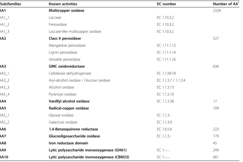 Table 1 Subfamily division and known activities in the AA families