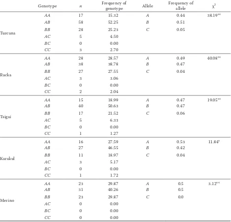 Table 1. Frequency of BLG genotype and alleles of Turcana, Racka, Tsigai, Karakul of Botosani, and Transylvanian Merino sheep