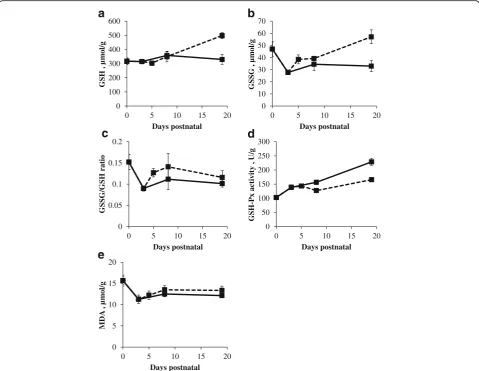 Fig. 8 Systemic GSH concentration (μmol/g) (a), GSSG concentration (μmol/g) (b), GSSG/GSH ratio (c), GSH-Px activity (U/g) (d) and MDAconcentration (μmol/g) (e) in sow- (full line) and artificially reared (dashed line) piglets