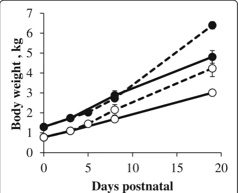 Fig. 1 Body weights (kg) of LBW (open circle) and NBW (closedcircle) from sow- (full line) and artificially reared (dashed line) pigletsduring the suckling period