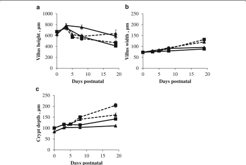 Fig. 3 Relative protein expression of PCNA (fmol/mg) (linea) and caspase-3 (fmol/mg) (b) in the proximal (square) and distal (triangle) SI of sow- (full) and artificially reared (dashed line) piglets