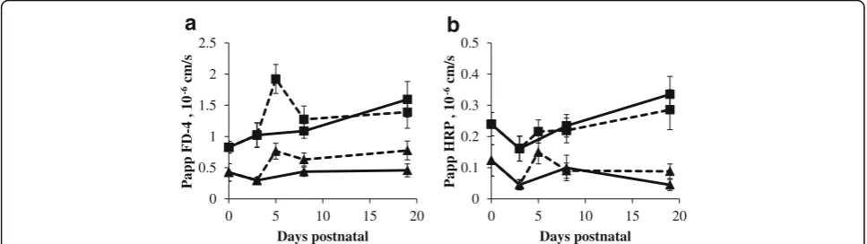 Fig. 4 Relative protein expression of occludin (fmol/mg) ((a) and claudin-3 (fmol/mg) (b) in the proximal (square) and distal (triangle) SI of sow-full line) and artificially reared (dashed line) piglets