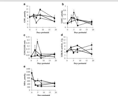 Fig. 6 Mucosal GSH concentration (μmol/g) (a), GSSG concentration (μmol/g) (b), GSSG/GSH ratio (c) and GSH-Px activity (U/g) (d), MDA concentration(μmol/g) (e) of the proximal (square) and distal SI (triangle) in sow- (full line) and artificially reared (d