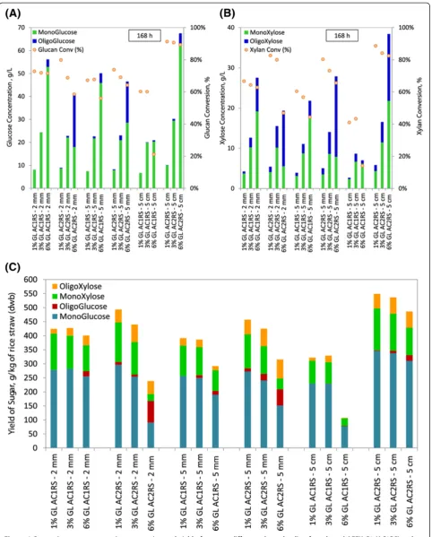 Figure 6 Comparison on concentration, conversion and yield of sugar at different glucan loading for selected AFEX C1 (AC1RS) andAFEX C2 (AC2RS) biomass sizes