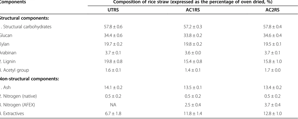 Table 1 The compositions of UTRS, AC1RS and AC2RS