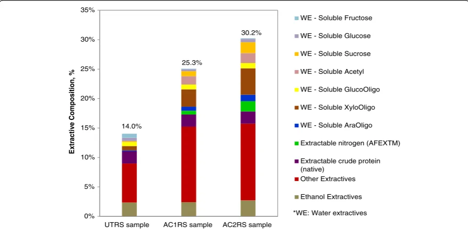 Figure 1 Composition of extractives of UTRS and AFEX pretreated rice straw-AC1RS, AC2RS.