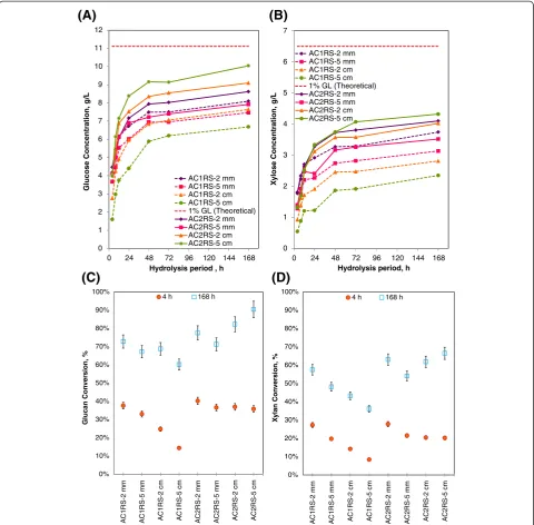 Figure 2 Monomeric sugar concentrations and conversion profiles at 1% glucan loading for AFEX C1 (AC1RS) and AFEX C2 (AC2RS) atconcentrations, (different hydrolysis periods and biomass sizes – 15 mL, Novozyme and Spezyme CP, 50 °C and 150 rpm