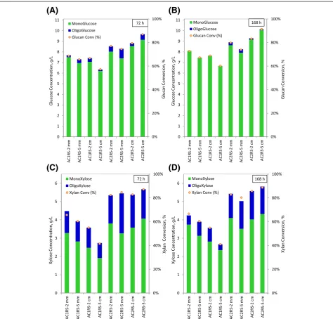 Figure 4 Comparison of monomeric and oligomeric sugar conversion at 1% glucan loading for AFEX C1 (AC1RS) and AFEX C2 (AC2RS)at different biomass sizes