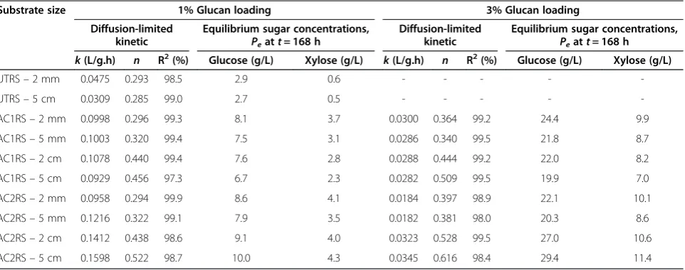 Table 2 Estimated parameters for substrate-enzyme diffusion-limited kinetic model for UTRS and AFEX pretreated ricestraw at different particle size and glucan loading