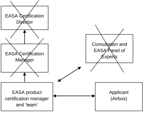 Figure 2: the dynamics of deliberation in the Airbus „A380‟ type-certification process