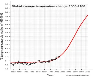 Fig. 1.1 Global average temperature change, 1850-2100 
