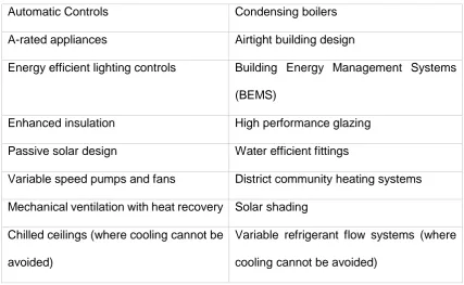 Table 2.1 London Plan Proposed Energy Efficient Measures 