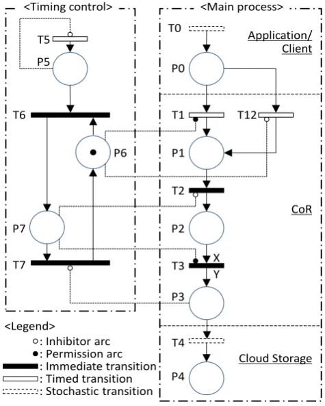 Fig. 2: Stochastic Petri-net model of proposed intermittent snapshot method 