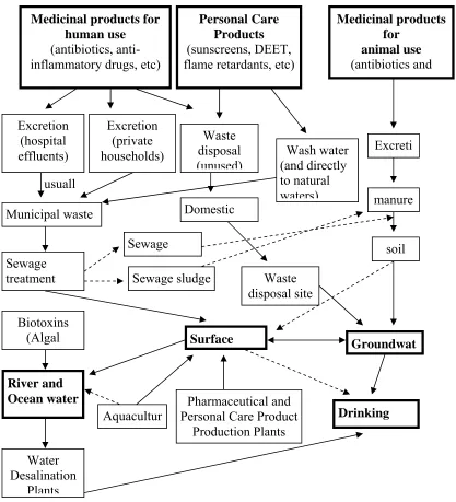 Figure 1.1.  Scheme showing possible sources and pathways for the occurrence of pharmaceutical, personal care product, and biotoxin residues in the aquatic environment, as adapted from  Heberer, 2002 [5]