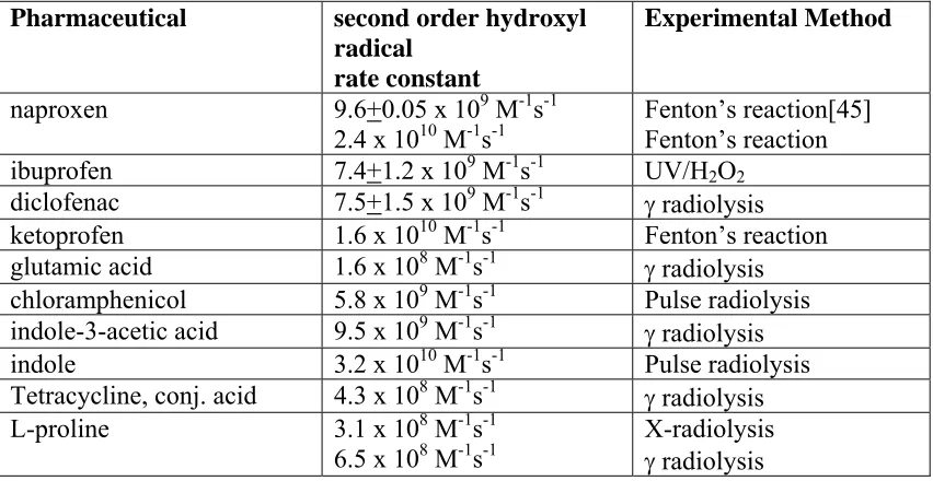 Table 2.  Hydroxy radical rate constants for pharmaceuticals of interest (from literature)  